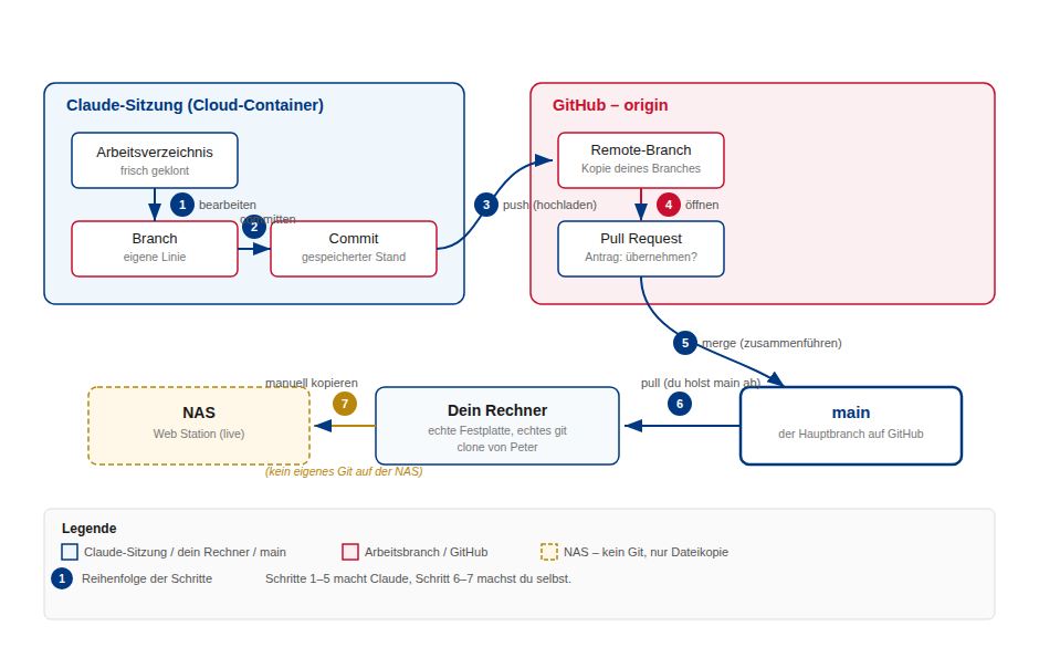 Ablaufdiagramm mit sieben nummerierten Schritten: In der Claude-Sitzung wird 1. das Arbeitsverzeichnis bearbeitet und 2. committet, der Commit landet auf einem Branch, der 3. zu GitHub gepusht wird, dort 4. ein Pull Request geöffnet und 5. in main gemergt wird. Danach zieht sich 6. Peters eigener Rechner main per Pull, und Peter kopiert die Dateien 7. manuell auf die NAS, die kein eigenes Git-Repository hat.